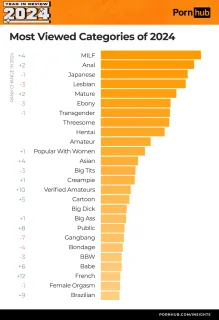 pornhub-insights-2024-year-in-review-most-viewed-categories.webp